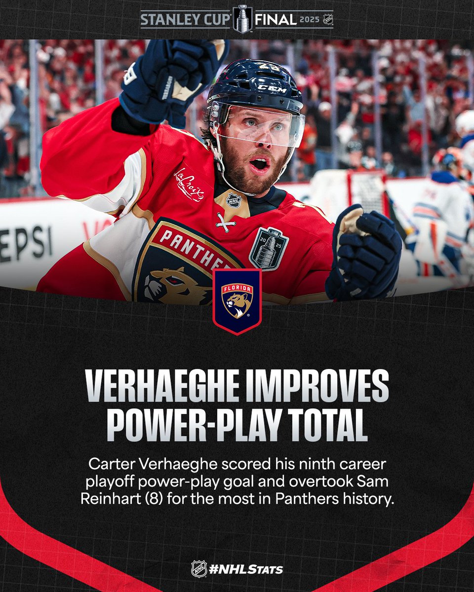 NHL Public Relations (@nhlpr) on Twitter photo Carter Verhaeghe already holds the <a href="/FlaPanthers/">x - Florida Panthers</a> record for most career playoff goals and now he's alone atop their power-play goals list as well. #StanleyCup
๐บ๐ธ: <a href="/NHL_On_TNT/">NHLonTNT</a> & <a href="/SportsonMax/">Sports on Max</a> โก๏ธ max.com/sports/nhl
๐จ๐ฆ: <a href="/Sportsnet/">Sportsnet</a> or stream on Sportsnet+โก๏ธ Carter Verhaeghe already holds the <a href="/FlaPanthers/">x - Florida Panthers</a> record for most career playoff goals and now he's alone atop their power-play goals list as well. #StanleyCup
๐บ๐ธ: <a href="/NHL_On_TNT/">NHLonTNT</a> & <a href="/SportsonMax/">Sports on Max</a> โก๏ธ max.com/sports/nhl
๐จ๐ฆ: <a href="/Sportsnet/">Sportsnet</a> or stream on Sportsnet+โก๏ธ