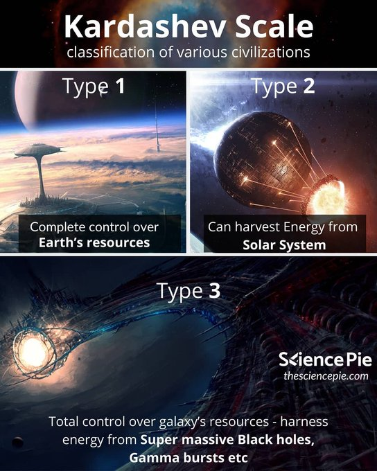 🧵 THREAD: A Escala Kardashev: o que mede o avanço de uma civilização?

1. Criada em 1964 pelo astrofísico soviético Nikolai Kardashev, essa escala mede o nível de uma civilização com base na quantidade de energia que ela é capaz de controlar.

Não é ficção científica — é uma