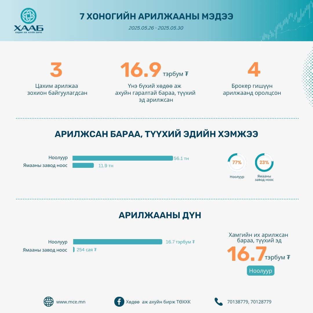 Ноолуурын үнэ сайн байгаа юм биш үү?! 🙄🤔🧐

Өнгөрсөн 7 хоногт: Хөдөө аж ахуйн биржээр нийт 56.1 тн ноолуур ₮16.7 тэрбумаар буюу 1 кг ноолуур ойролцоогоор ₮297.7 мянгаар арилжигджээ.