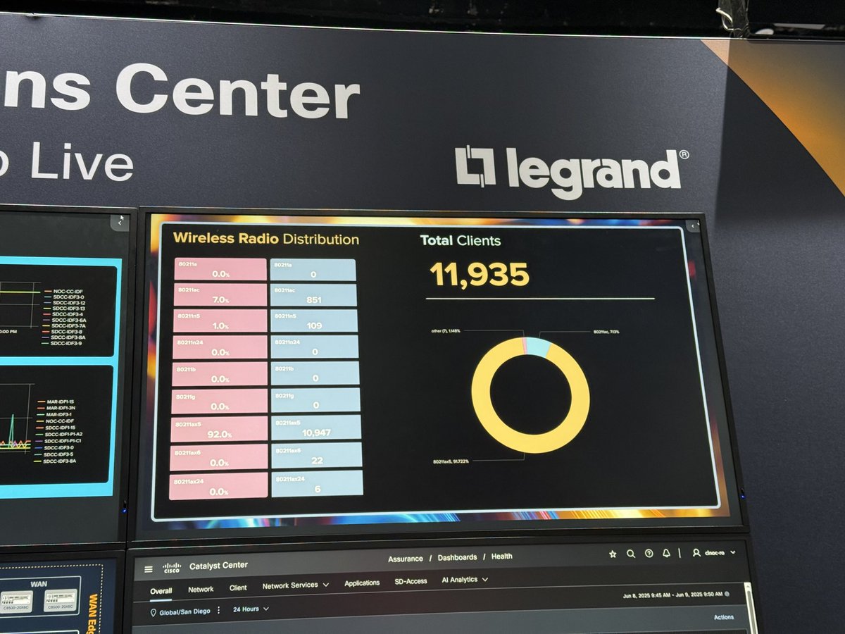 Some #CiscoLive stats: IPv6 is increasing year over year; inbound and outbound traffic that roughly matches a PS5 addicted family; but only 12k clients? I had expected more. Or the locals just don’t connect to the Wi-Fi?
