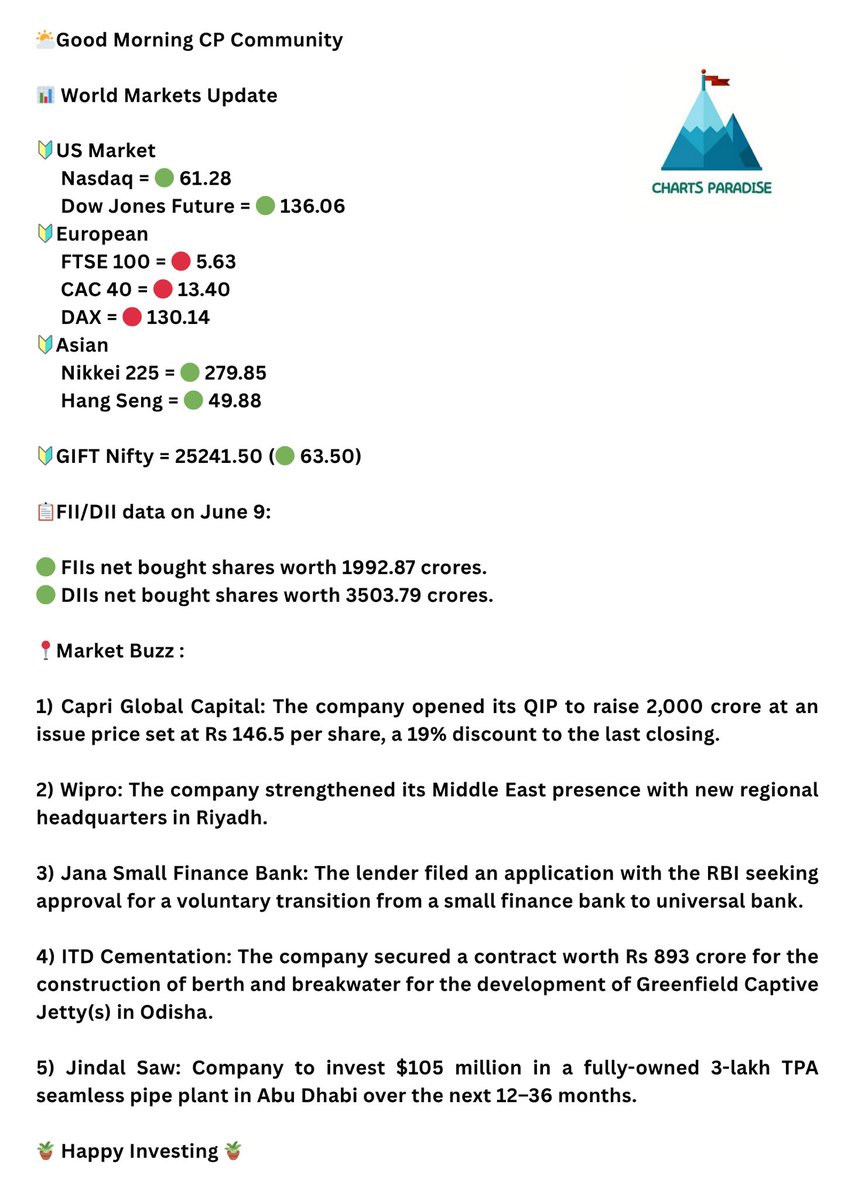📊 Pre Market Pulse : June 10

🪴 Have a great day ahead.

#StocksToWatch