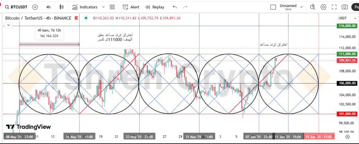 BTC.
اهداف الزوايا والفواصل الزمنيه والترندات