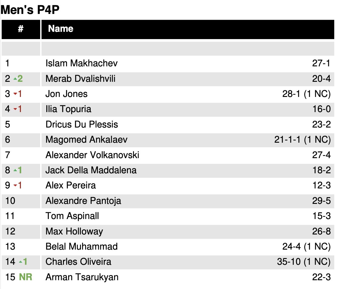 John Morgan (@johnmorgan_mma) on Twitter photo "The Machine" is the UFC's No. 2-ranked pound-for-pound fighter.
Following #UFC316, <a href="/MerabDvalishvil/">Merab “The Machine” Dvalishvili</a> moves up two spots – past Ilia Topuria and Jon Jones – and now sits only behind Islam Makhachev.
Sean O'Malley is off the list, allowing Arman Tsarukyan to return at No. 15. "The Machine" is the UFC's No. 2-ranked pound-for-pound fighter.
Following #UFC316, <a href="/MerabDvalishvil/">Merab “The Machine” Dvalishvili</a> moves up two spots – past Ilia Topuria and Jon Jones – and now sits only behind Islam Makhachev.
Sean O'Malley is off the list, allowing Arman Tsarukyan to return at No. 15.