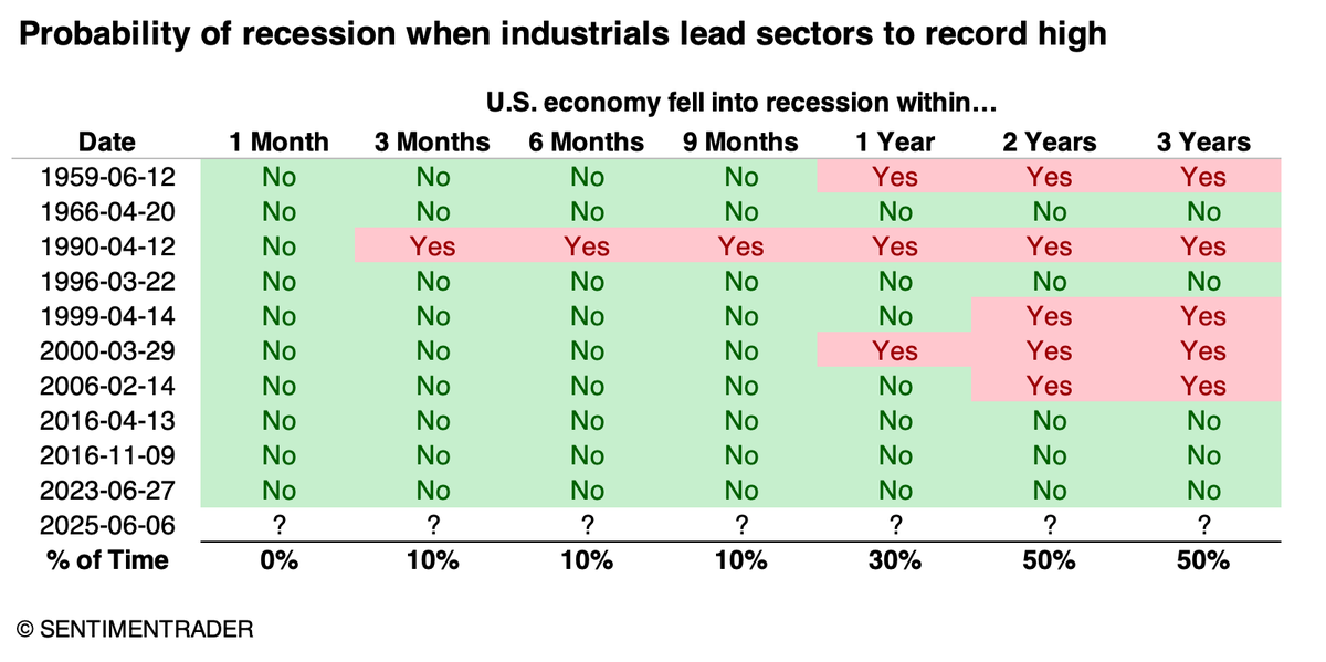 sentimentrader's tweet photo. One sector has reached a record high, and it should be a good one.

Among major S&P 500 sectors, industrials are the first to power to a new high. This is supposed to be a good sign...and it is.

When industrials led, the U.S. fell into a recession only once within the following nine months. However, two more instances were added within a few months after that.

🔗 Read @jasongoepfert's Jun 9 article "An industrial strength rally": https://t.co/EmGxr32am0