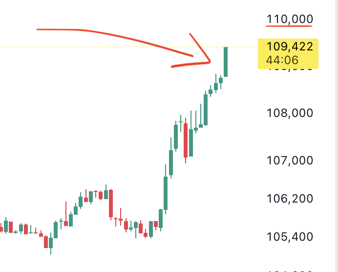 Bitcoin price is closing in on $110,000! 📈
