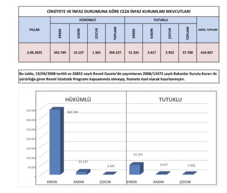 <a href="/cigdemtoker/">Cigdem Toker</a> <a href="/adalet_bakanlik/">T.C. Adalet Bakanlığı</a> Sayın <a href="/cigdemtoker/">Cigdem Toker</a> 
İpek hanım makam ve mevki sahibi olduğu için haber değeri oluyor ama sadece o değil ki bu mağduriyeti yaşayan.
Cezaevleri kapasitesi 298 bin 
Mevcut hükümlü tutuklu sayısı ise 417 bin . 
119 bin kişinin yatağı yok .