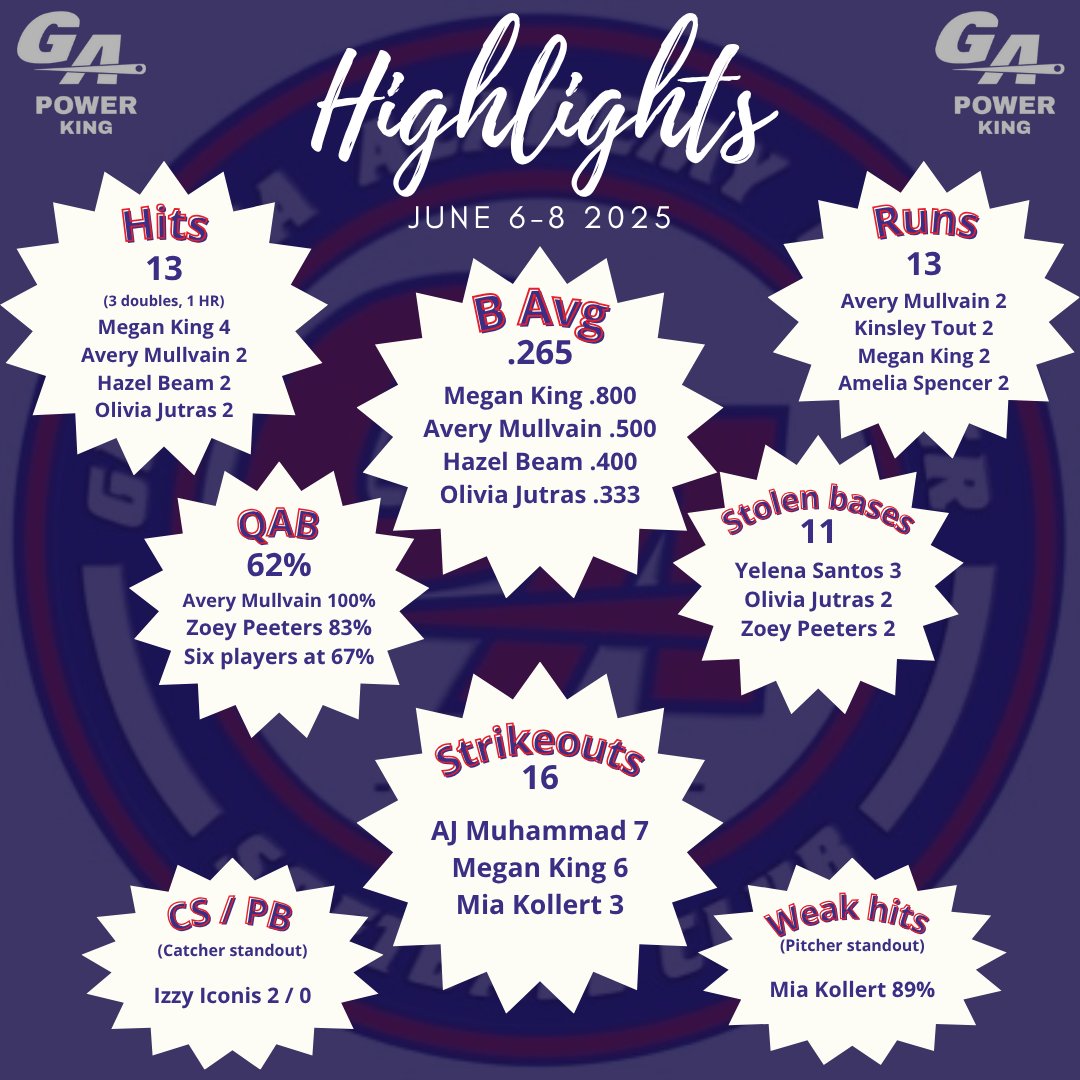 GA Power King 07 (@gapking07) on Twitter photo Thank you to the 14 coaches that came out to watch us compete Friday & Saturday (rain cut us short). Here are the athletes that stood out after our team went 2-2. <a href="/GGC_Softball/">GGC Softball</a> <a href="/SUHawksSoftball/">Shorter University Softball</a> <a href="/ClaflinSoftball/">Claflin University Softball 🐾🧡</a> <a href="/fvsu_softball/">FVSU Softball</a> <a href="/ExtraInningSB/">EXTRA INNING SOFTBALL</a> <a href="/LineDsoftball/">Line Drive Media</a> <a href="/SoftballDown/">Down South Softball</a> Thank you to the 14 coaches that came out to watch us compete Friday & Saturday (rain cut us short). Here are the athletes that stood out after our team went 2-2. <a href="/GGC_Softball/">GGC Softball</a> <a href="/SUHawksSoftball/">Shorter University Softball</a> <a href="/ClaflinSoftball/">Claflin University Softball 🐾🧡</a> <a href="/fvsu_softball/">FVSU Softball</a> <a href="/ExtraInningSB/">EXTRA INNING SOFTBALL</a> <a href="/LineDsoftball/">Line Drive Media</a> <a href="/SoftballDown/">Down South Softball</a>