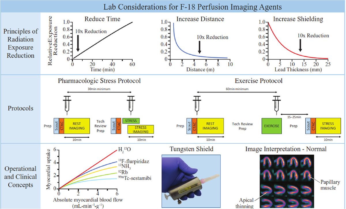 ASNC Society (@myasnc) on Twitter photo 🚨ASNC releases new information statement w/ guidance for safe, effective use of F-18 myocardial perfusion radiopharmaceuticals.
🧪Covers radiation, clinical, protocol & interpretation considerations for F-18 Flurpiridaz & future PET tracers.
Full statement in <a href="/JNCjournal/">Journal of Nuclear Cardiology</a>
👉 🚨ASNC releases new information statement w/ guidance for safe, effective use of F-18 myocardial perfusion radiopharmaceuticals.
🧪Covers radiation, clinical, protocol & interpretation considerations for F-18 Flurpiridaz & future PET tracers.
Full statement in <a href="/JNCjournal/">Journal of Nuclear Cardiology</a>
👉