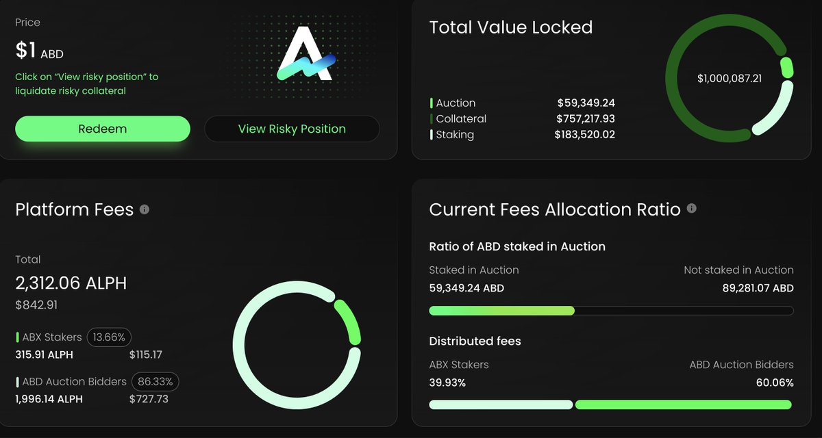 Ivan Shigeo🌖 ⭕️ (@shigeo808) on Twitter photo Congrats to <a href="/alephiumbank/">AlphBanX⚡️</a> for an incredible launch and slick UI.
Over 1 million in TVL in less than a day
Staked $ALPH, borrowed $ABD, deposited $ABD in redemption pools, and staked $ABX for interest in $ALPH.
Tim, you've done an incredible job!!
$ALPH is beginning to Congrats to <a href="/alephiumbank/">AlphBanX⚡️</a> for an incredible launch and slick UI.
Over 1 million in TVL in less than a day
Staked $ALPH, borrowed $ABD, deposited $ABD in redemption pools, and staked $ABX for interest in $ALPH.
Tim, you've done an incredible job!!
$ALPH is beginning to