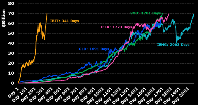What a chart…

IBIT hits $70bil in 341 trading days.

No other ETF even close.

And remember… there are 11 other spot btc ETFs. Category overall is nearly $125bil.

Ridiculous numbers.

via <a href="/EricBalchunas/">Eric Balchunas</a>