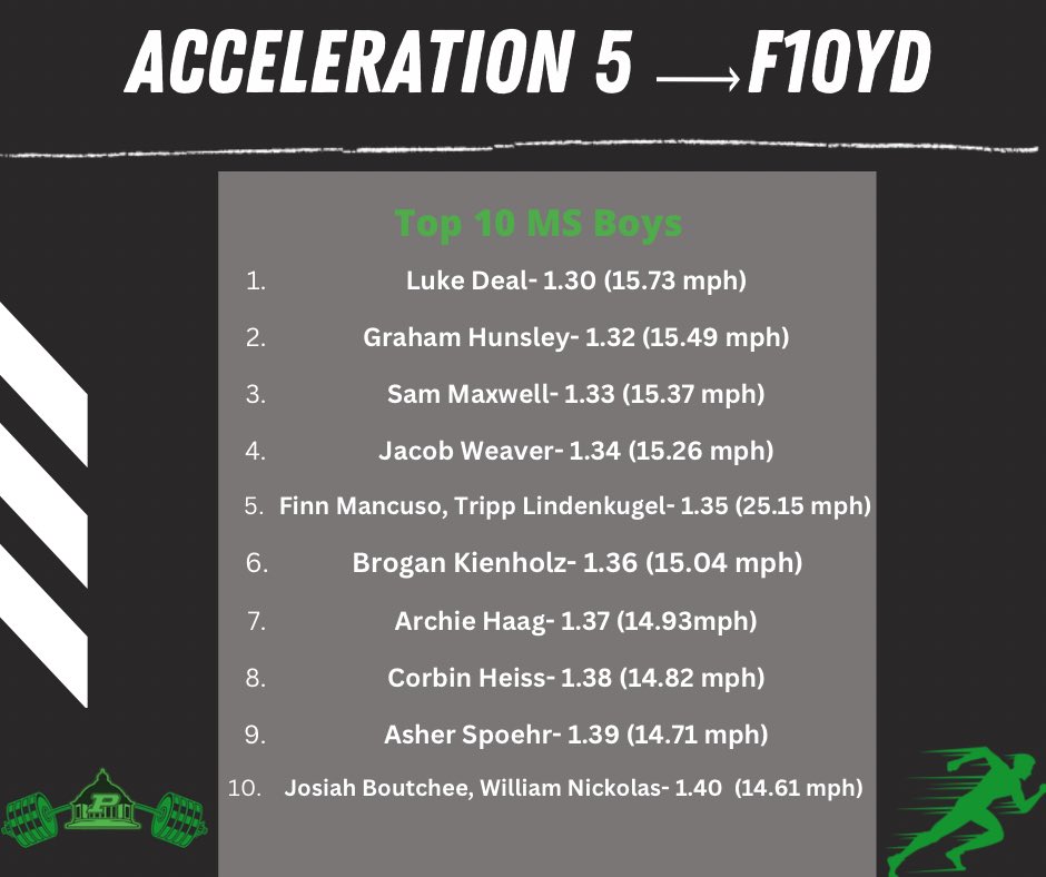 Acceleration emphasis in the flys today (5yd run in to a 10yd fly)! Here are the top times from all the boys and girls groups! #GoGovs