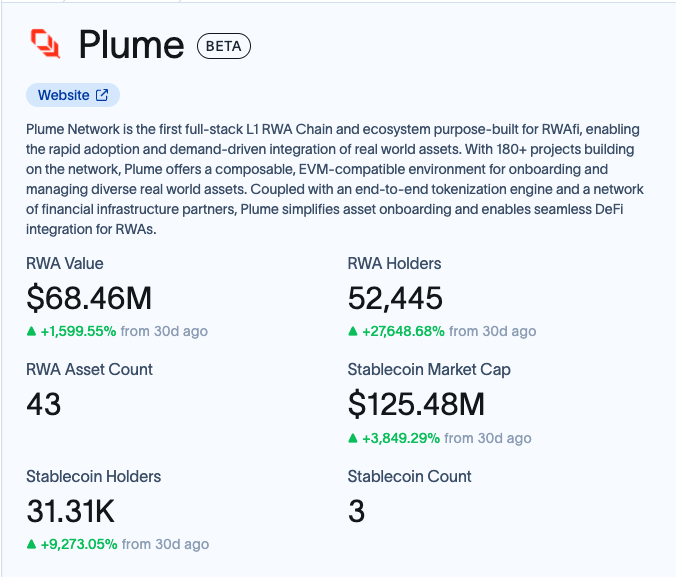 Now at 50k+ RWA Holders

By far the #1 chain for number of RWA holders second only to Ethereum, next up at 7k holders

We've made it easy for users to hold and interact with RWAs like crypto native assets. When we change the UX around this, people actually use it. Just in a few