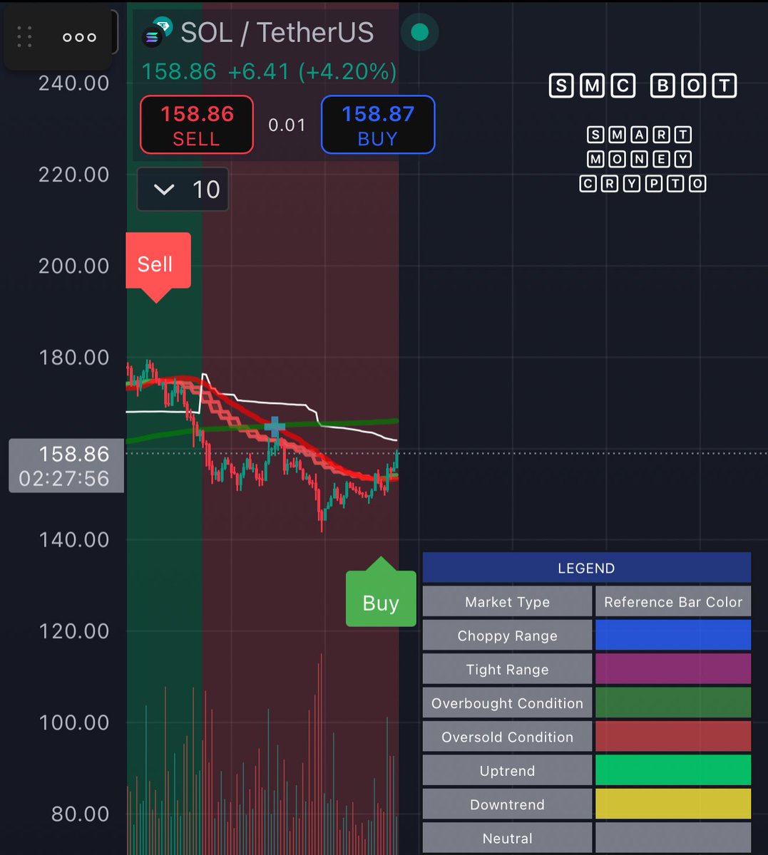 We have buy signal on $SOL from SMC bot