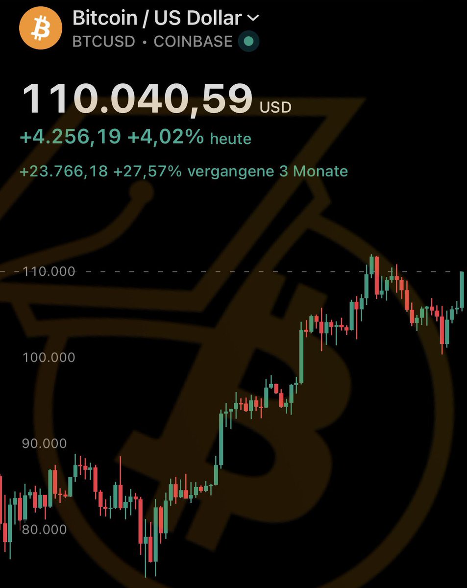 Und schon steht der Bitcoin-Kurs wieder über 110.000 US-Dollar und damit nur noch weniger als 2.000 US-Dollar von einem neuen Allzeithoch entfernt! 📈👀