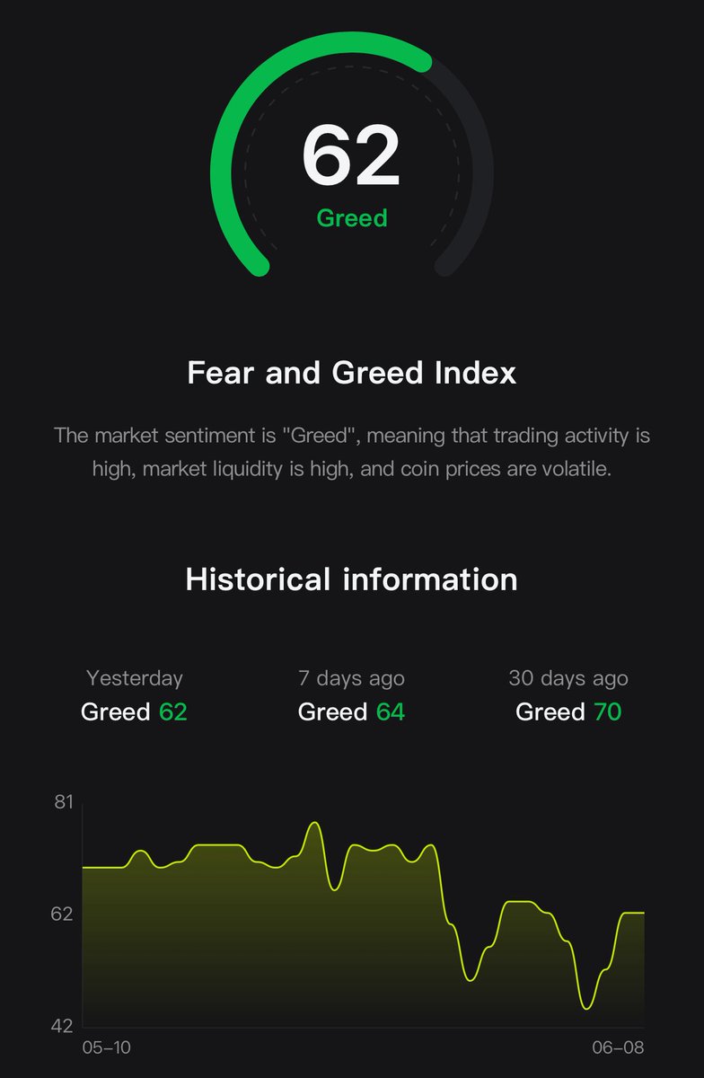 Greed creeping in a bit but still has a long way to go.

Source: <a href="/coincatchcom/">CoinCatch</a>
