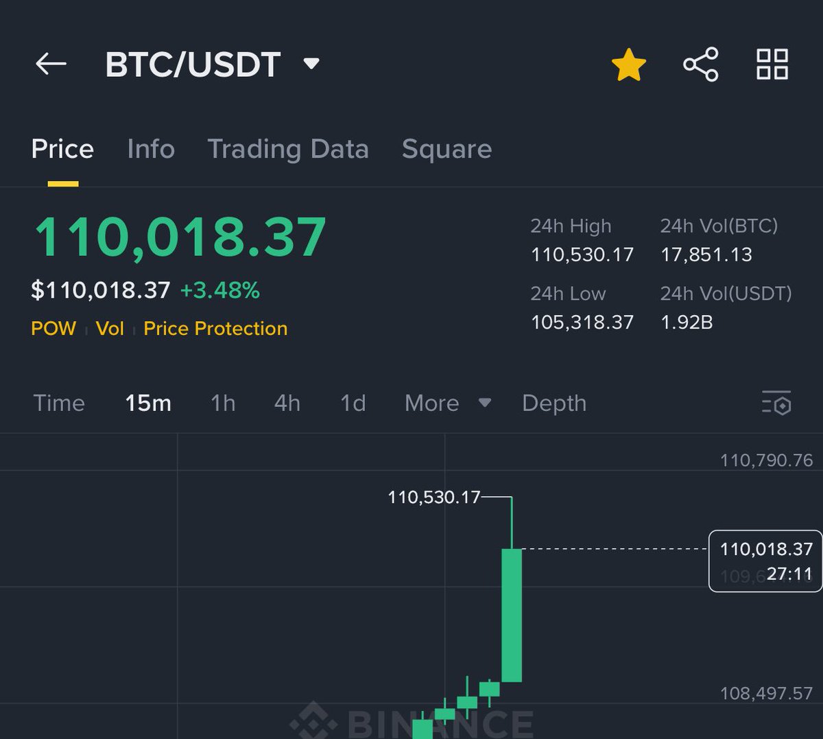 BITCOIN JUST HIT $110,500 🚀