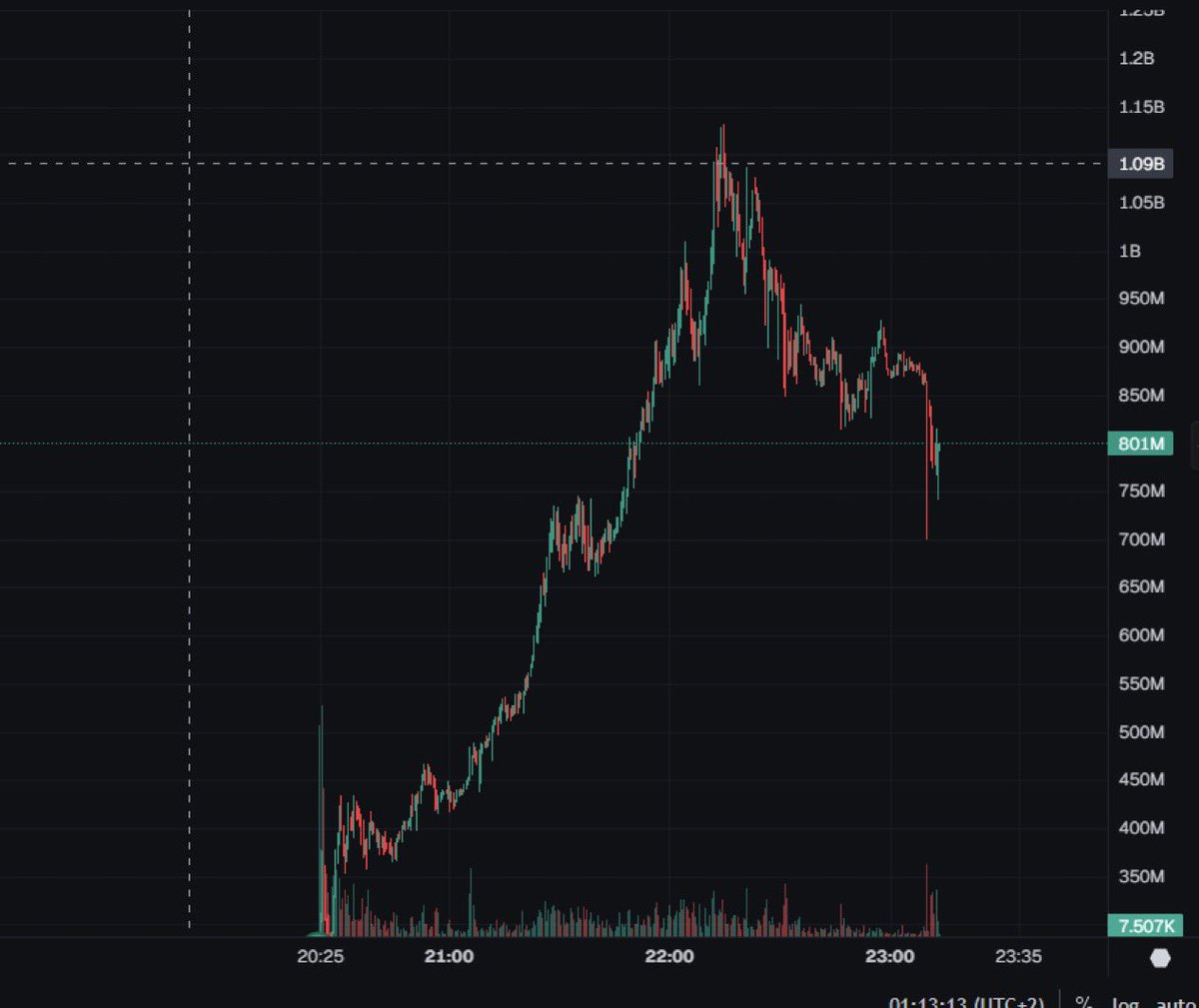 $VERSE is just a metaverse game. 

A game no one plays and no one will play, invest in real tech.

Pump and dump 

Take profit and exit this shit