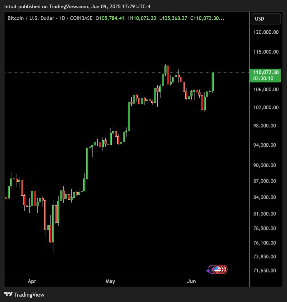 🚨BREAKING $NEWS: BITCOIN EXCEEDS $110,000