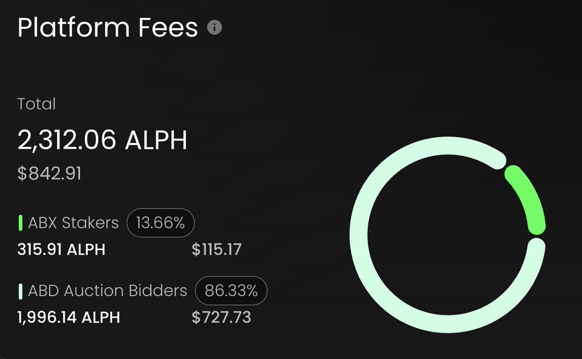 Ivan Shigeo🌖 ⭕️ (@shigeo808) on Twitter photo Incredible for a small protocol like <a href="/alephiumbank/">AlphBanX⚡️</a> in the $ALPH community to be making $842 in fees and over 1 million TVL in less than a day!!
Can you imagine what happens in 3-5 yrs?
Don't bet against $ABX or $ALPH
Things are starting to cook... Incredible for a small protocol like <a href="/alephiumbank/">AlphBanX⚡️</a> in the $ALPH community to be making $842 in fees and over 1 million TVL in less than a day!!
Can you imagine what happens in 3-5 yrs?
Don't bet against $ABX or $ALPH
Things are starting to cook...