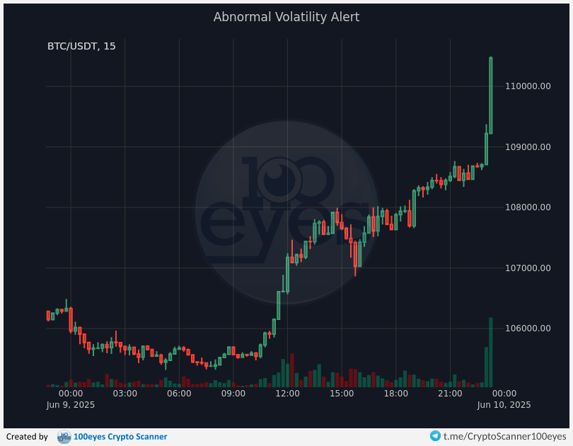 🚨 Crypto alert:
[#BTC-#USDT] Abnormal Volatility Alert (15m)