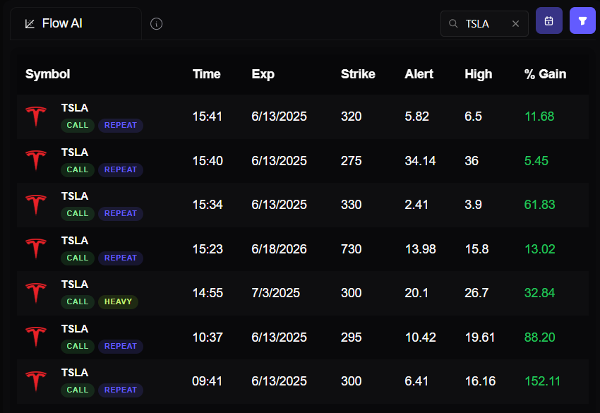 GhostOptions_'s tweet photo. Check this out.. Options Flow Screener caught whales Buying TSLA Weekly Calls BEFORE the news

These calls returned up to 150% gains. Amazing guidance from @ripster47 
 
Need access to the app?

Like + Comment "SEND" and I'll DM it to you. https://t.co/dfi05OVdOu