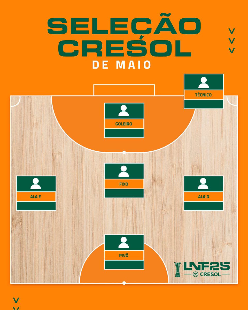 lnfontime's tweet photo. Hora de votar na Seleção de maio da #LNFCresol2025 !

Votação abaixo! ⬇️ !

O Craque do Mês será o atleta mais votado aqui na enquete do Twitter. Então não perca tempo e vote agora!

#OMelhorFutsalDoMundo https://t.co/aiq5K8Vrc9