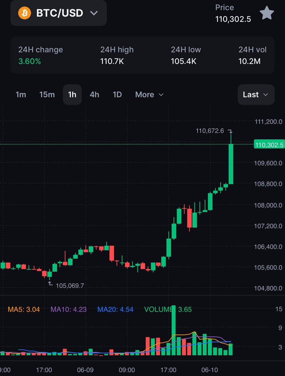 ビットコイン11万ドル突破🔥
史上最高値更新目前🚀