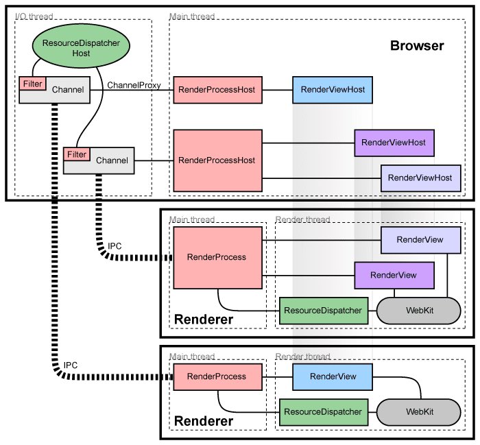 Chrome Browser Exploitation, Part 2: Introduction to Ignition, Sparkplug and JIT Compilation via TurboFan jhalon.github.io/chrome-browser… 

#infosec #dfir #chrome