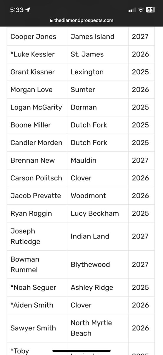 Blessed to be announced as 5A All State 2nd team! Thank you <a href="/diamondprospect/">Diamond Prospects</a>