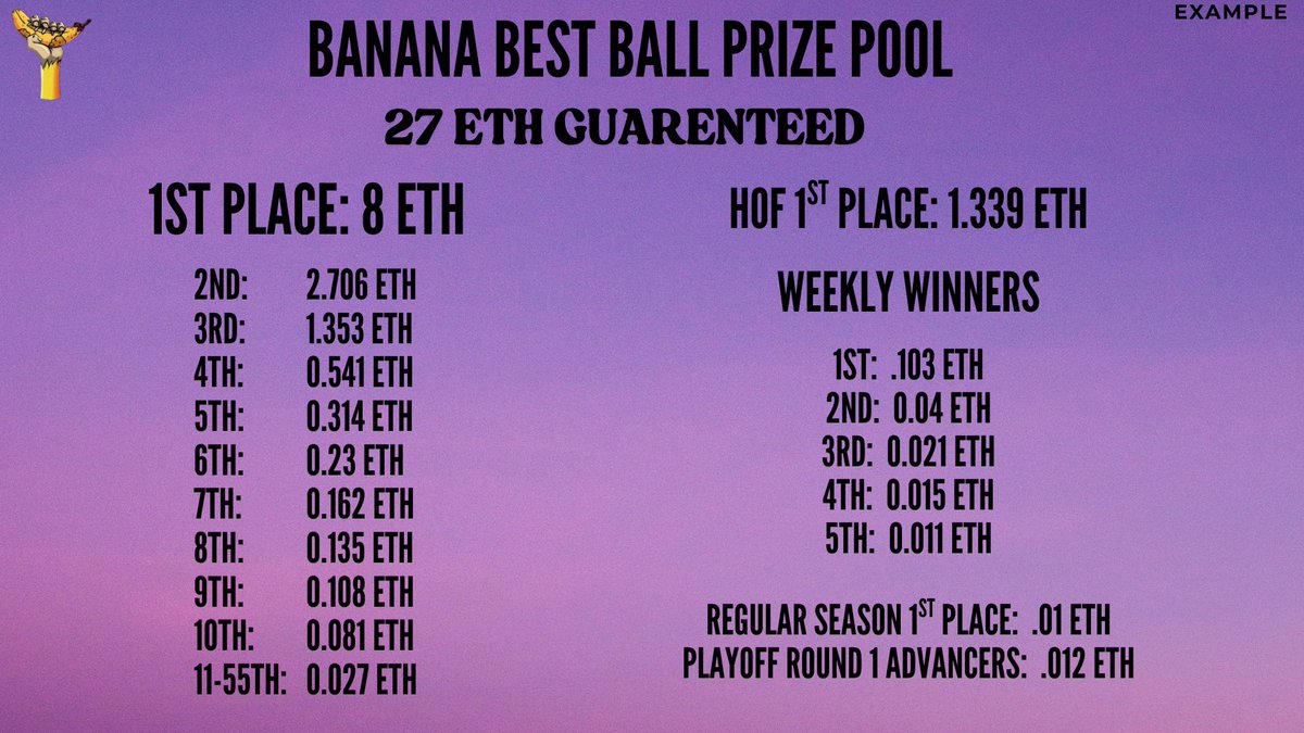Banana Best Ball Ⅲ Prize Pool Structure based on 27 ETH Guaranteed Prize Pool. 
Could increase more. 

Contest goes live today at 4:20pm PST