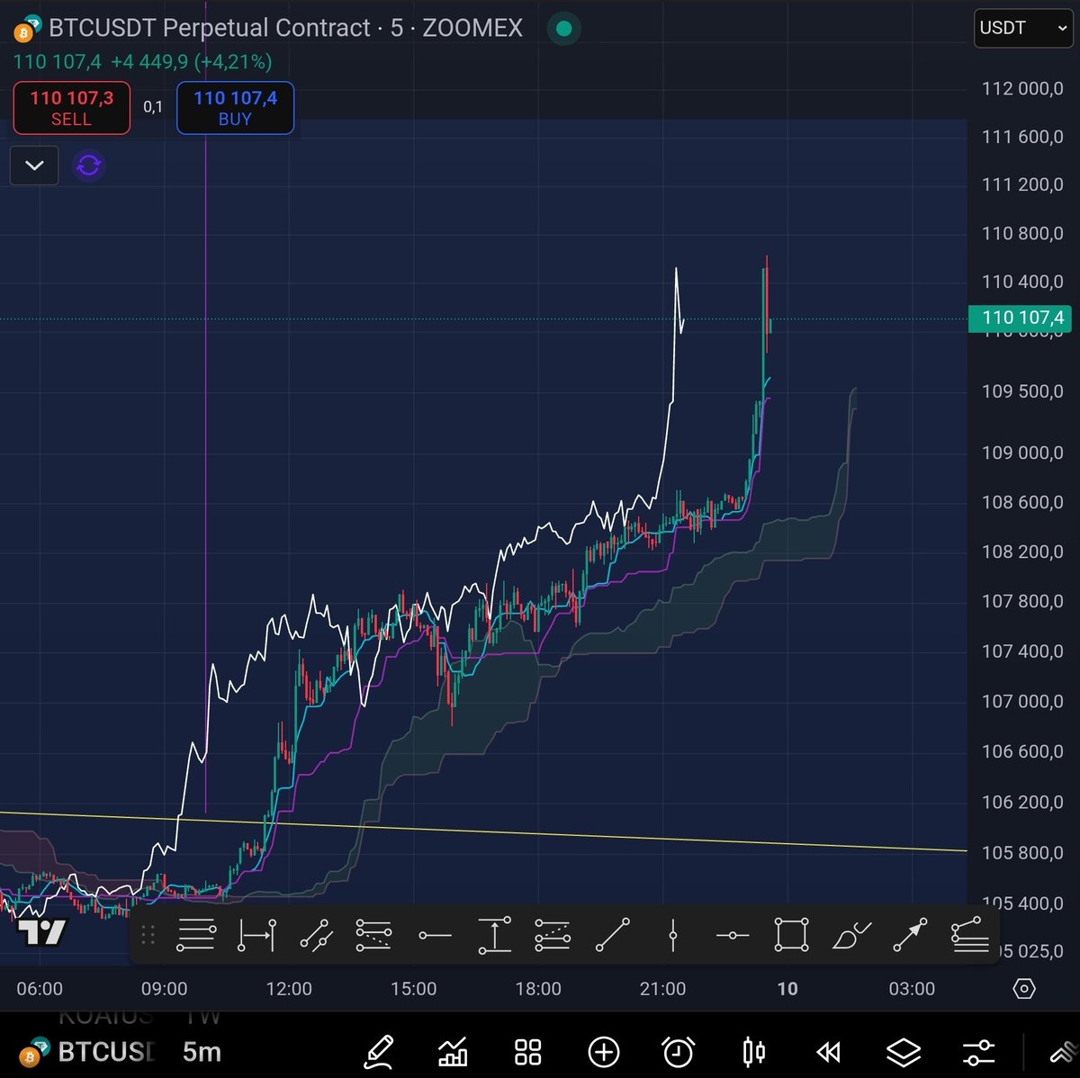 TagadoBTC's tweet photo. 🟡 Le Bitcoin est de retour à 110 000$ 🚀🔥🔥🔥 https://t.co/ypGzE103Sd