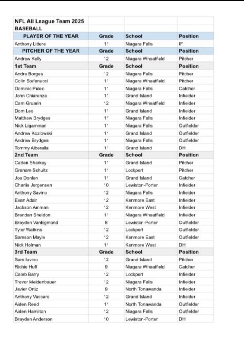 John Kelly/Andrew Kelly (@2025andrewkelly) on Twitter photo Congratulations to all the players in Western New York for their great accomplishments and hard work throughout the year!A big shout out to my son <a href="/AKelly2025/">Andrew Kelly</a> for long hard fought battle congratulations on pitcher of the year!!!!@MClingersmith Congratulations to all the players in Western New York for their great accomplishments and hard work throughout the year!A big shout out to my son <a href="/AKelly2025/">Andrew Kelly</a> for long hard fought battle congratulations on pitcher of the year!!!!@MClingersmith