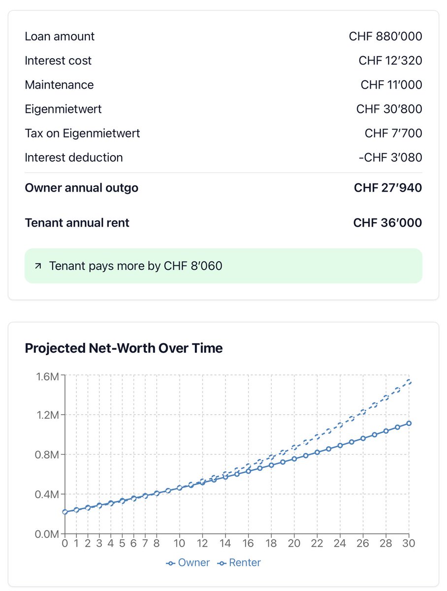 made a pretty nifty buy vs rent calculator on chatgpt. might add it to <a href="/popadex_finance/">PopaDex</a> soon.

#personalfinance #fire