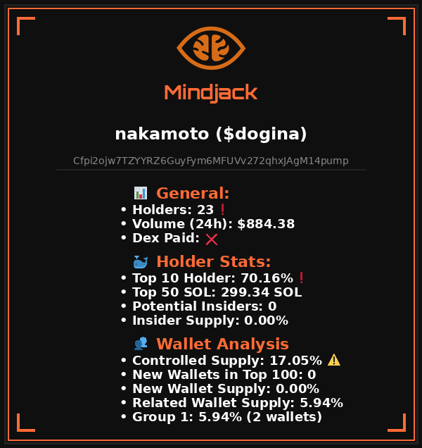 $dogina
Cfpi2ojw7TZYYRZ6GuyFym6MFUVv272qhxJAgM14pump

Looks risky ❗

For detailed analysis visit Mindjackbot. Link in our profile.