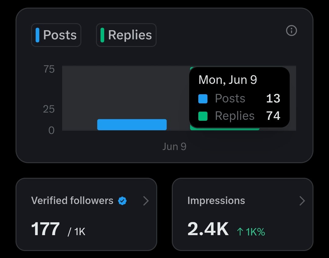 I've been consistently replying <a href="/MagicNewton/">Newton</a> related posts which was on my timeline.
As a reply guy I gained much more followers than ever and hopefully I'll be in LB Soon! 
love  $NEWT community!

See y'all tomorrow 🤝