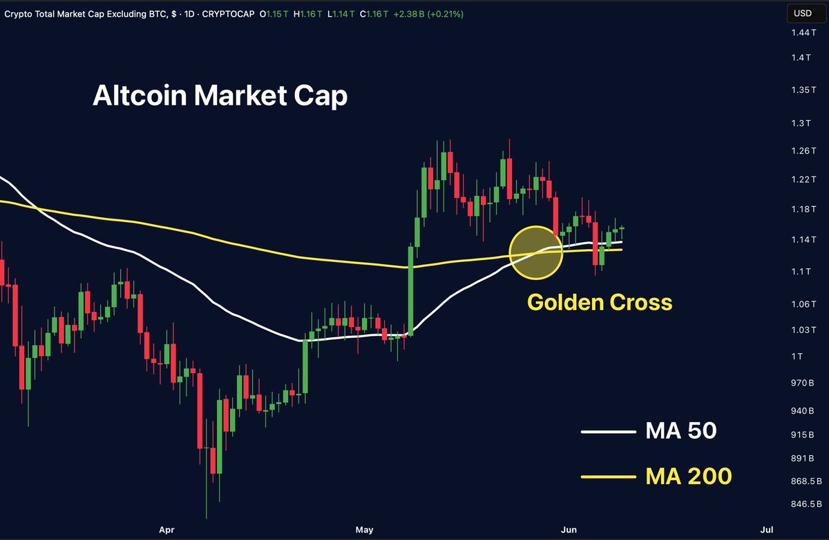 ALTCOINS GOLDEN CROSS IS GO TIME

Altcoin market just flipped the 50/200 MA signal.
That’s your cue.

Last time this happened? Altcoins didn’t walk… they exploded 💥🧨

History doesn’t ask permission.
It just runs.

Get whitelisted below 👇 
airdrop.liftoff.monster