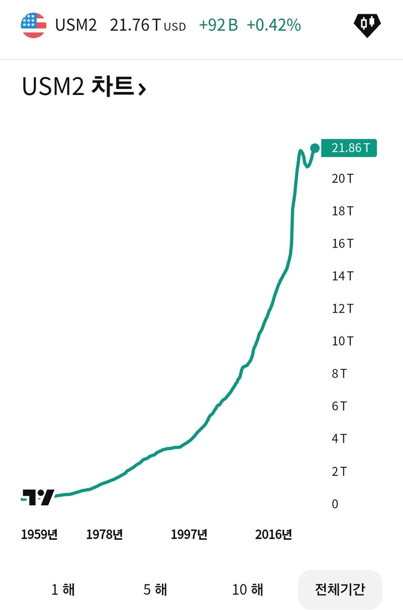 글로벌 M2통화량은 지속 증가중! 전세계가 돈풀기 중이다! 돈이 풀리는 만큼 자산은 오른다! 유동성의 최대 수혜자는 비트코인!!