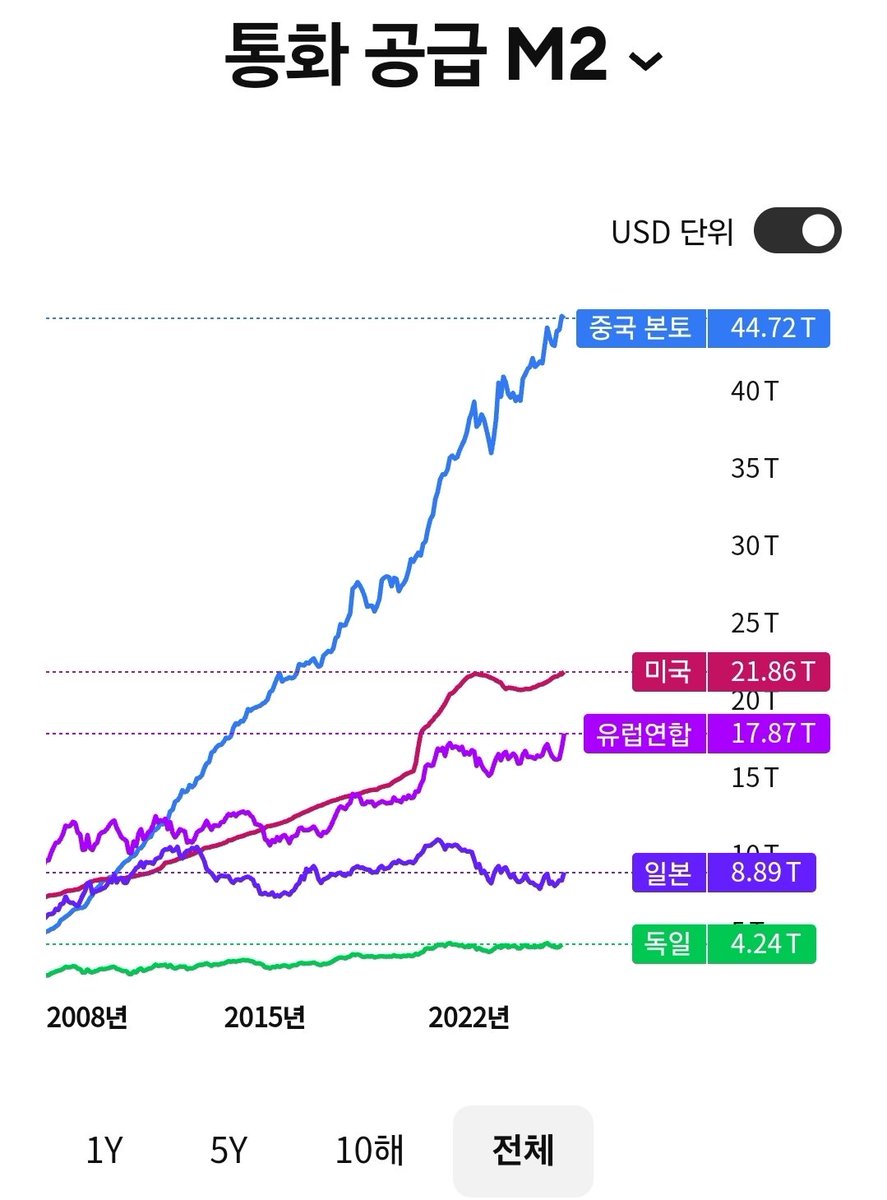 글로벌 M2통화량은 지속 증가중! 전세계가 돈풀기 중이다! 돈이 풀리는 만큼 자산은 오른다! 유동성의 최대 수혜자는 비트코인!!