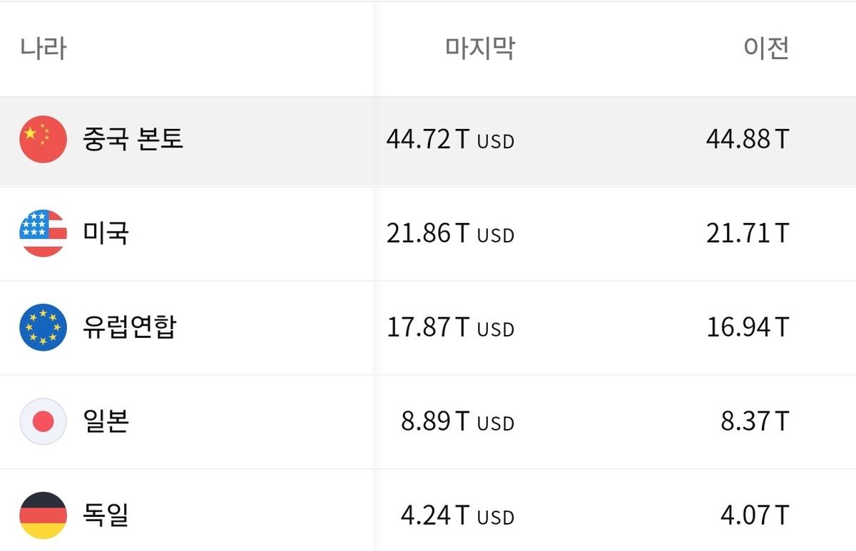 글로벌 M2통화량은 지속 증가중! 전세계가 돈풀기 중이다! 돈이 풀리는 만큼 자산은 오른다! 유동성의 최대 수혜자는 비트코인!!