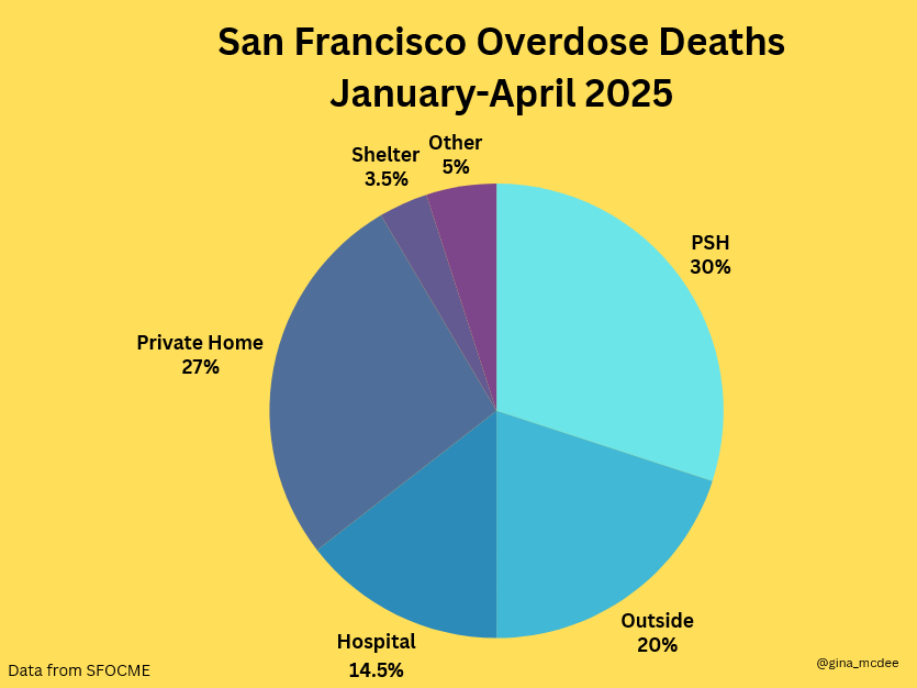 Gina_Mothers Against Drug Addiction & Deaths (@gina_mcdee) on Twitter photo More people have died of overdose in housing for the homeless than on the street.
This isn't working.
The data says so.
<a href="/CAgovernor/">Governor Gavin Newsom</a> <a href="/kunalmodi/">Kunal Modi</a> <a href="/SoledadUrsua/">Soledad Ursua</a> <a href="/SecretaryTurner/">Scott Turner</a> <a href="/Twolfrecovery/">T Wolf 🌁</a> <a href="/SteveAdami/">Steve Adami</a> <a href="/DanielLurie/">Daniel Lurie 丹尼爾·羅偉</a> <a href="/StopDrugDeaths/">Mothers Against Drug Addiction and Deaths</a> <a href="/shellenberger/">Michael Shellenberger</a> More people have died of overdose in housing for the homeless than on the street.
This isn't working.
The data says so.
<a href="/CAgovernor/">Governor Gavin Newsom</a> <a href="/kunalmodi/">Kunal Modi</a> <a href="/SoledadUrsua/">Soledad Ursua</a> <a href="/SecretaryTurner/">Scott Turner</a> <a href="/Twolfrecovery/">T Wolf 🌁</a> <a href="/SteveAdami/">Steve Adami</a> <a href="/DanielLurie/">Daniel Lurie 丹尼爾·羅偉</a> <a href="/StopDrugDeaths/">Mothers Against Drug Addiction and Deaths</a> <a href="/shellenberger/">Michael Shellenberger</a>