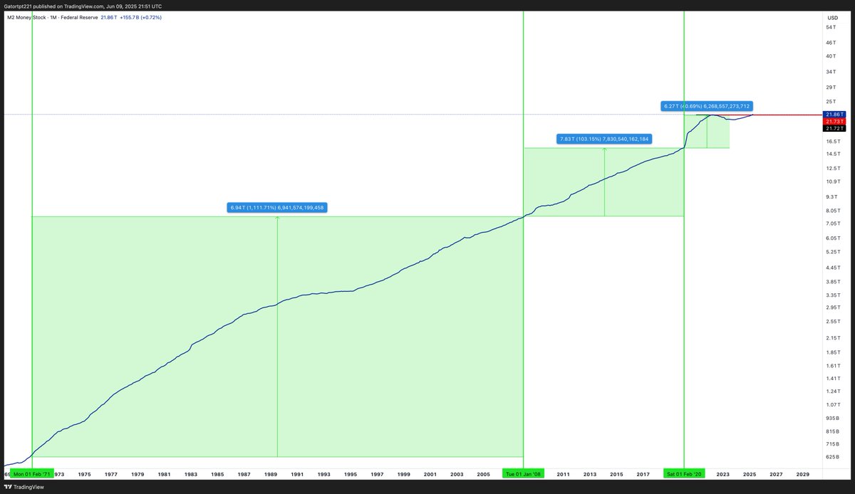 M2 Money Stock ticking to new ATHs........What might this mean for BTC?............