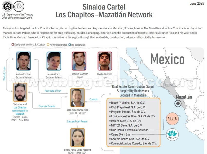 Cartel Watch (@cartelwatchnet) on Twitter photo The United States imposes sanctions on  Los Chapitos, their Mazatlán plaza boss, and the "businessman" José Raúl Núñez Ríos and his wife Sheila Paola Urías Vázquez. The United States imposes sanctions on  Los Chapitos, their Mazatlán plaza boss, and the "businessman" José Raúl Núñez Ríos and his wife Sheila Paola Urías Vázquez.