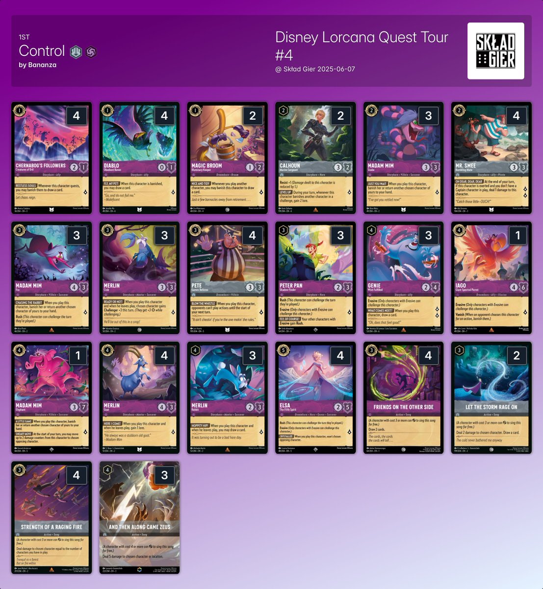 ink_decks's tweet photo. ➡️ Disney Lorcana Quest Tour #4 @ Skład Gier

108 players 🇵🇱

Huge thanks to Esus for taking the time to upload all of the top 32 decklists!

🏆Winner: Bananza with Control
🌶️🌶️Spice:  7 different archetypes in the top8!

https://t.co/DPuMclqT9C

#lorcana https://t.co/eGXRuXdvMo