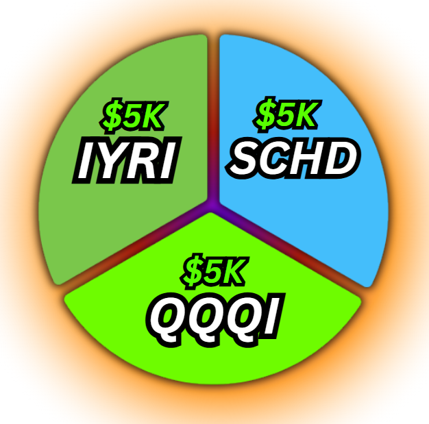 3 ETF portfolio for Growth &amp; Income 📈💸

$15,000 | $5,000 in each 

$SCHD $5,000 × 4% = $200/year

$QQQI $5,000 × 15% = $750/year

$IYRI $5,000 × 12% = $600/year

~ $1,550 per year
~ $129 per month on average