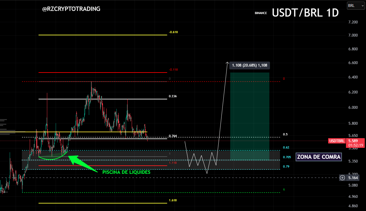 RZCryptoTrading's tweet photo. 💵Dólar rumo aos R$5,30?
📈A estrutura é de alta, mas nenhuma tendência sobe em linha reta.
📉Correção até o nível OTE (61.8%–79%) é natural.
🧠Smart Money entra nas zonas de medo, não no topo.
⚠️O nível –1.18 é zona de stop hunt e reversão.
🎯Compre onde os fracos vendem. https://t.co/ialUERwGlh