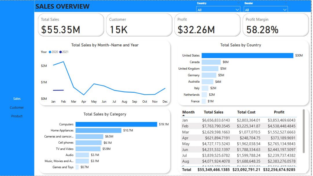 kanyin45sola's tweet photo. Hey #datfam
Itโs already Week 5 of learning @MSPowerBI with @TDataImmersed
This week, I refined last weekโs dashboard and added some advanced features like drillthrough and toolkits
@JudeRaji_
#TDI https://t.co/yzpKF4mkii