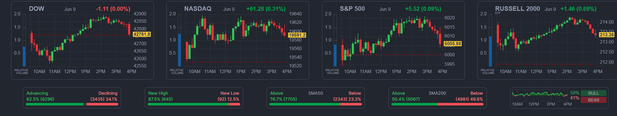 starcevic_alex's tweet photo. #relativevolume over 2 for mega and large mkt cap stocks
And stock index values for today https://t.co/jCHkKoAif5