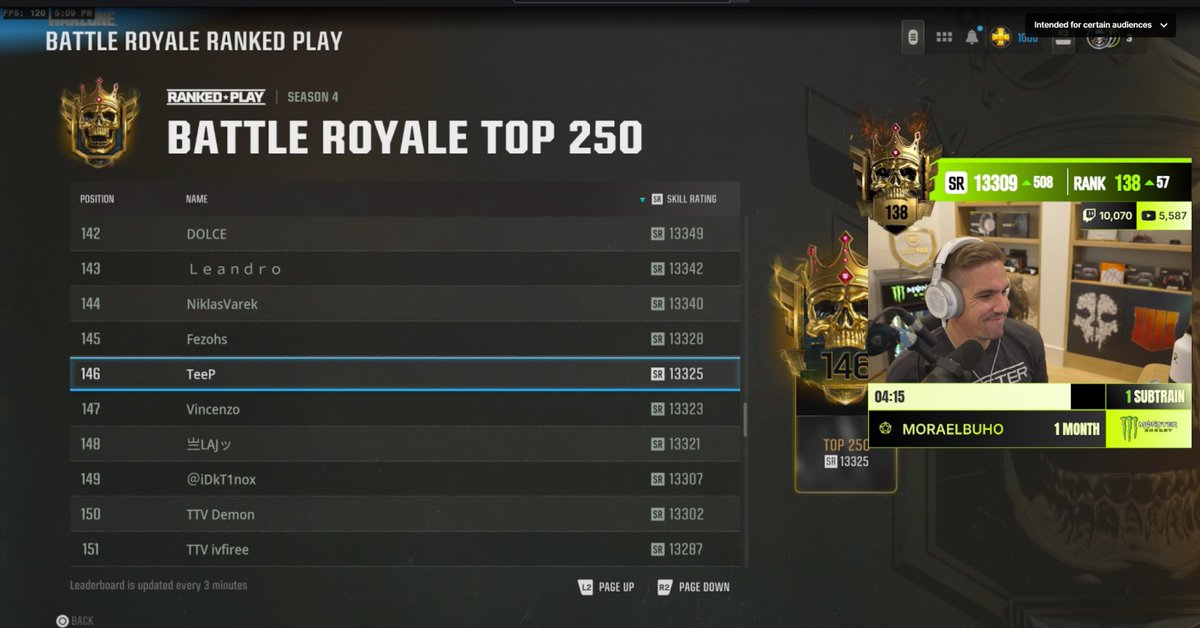 Another insane stream today, almost 2k sub train again. Twitch above 10k, YT above 5500. Stupid numbers you guys are way too nice!

Somehow got to 146 on the t250 board with lots of max wins today. Gonna be grinding this week before vacation to see how high we can get.