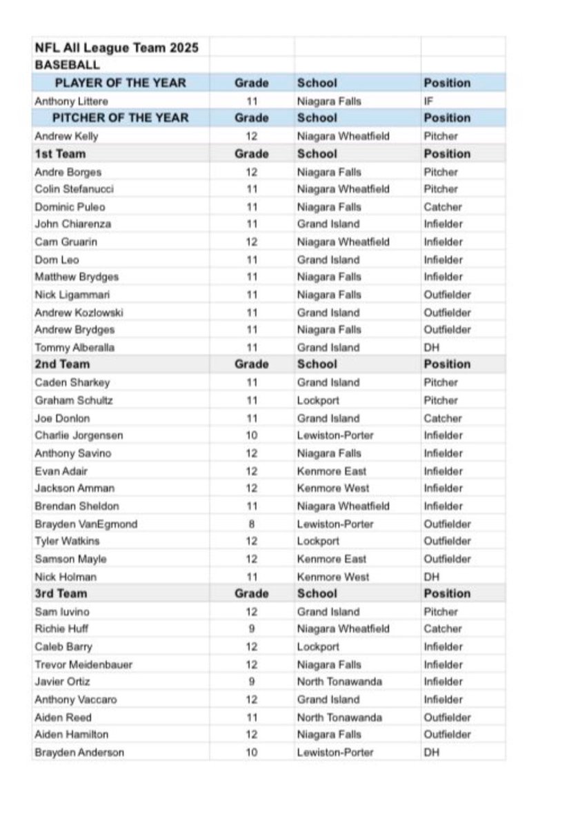 Graham Schultz (@graham_schultz4) on Twitter photo Blessed to be named a 2nd team all league pitcher! Congrats to everyone else. <a href="/RonnieBernick/">Ronnie Bernick</a> <a href="/East_Pipeline/">East Coast Pipeline</a> <a href="/LKPTLionsBBall/">Lockport Lions Baseball</a> <a href="/tpfcommish/">Coach T Fragale</a> Blessed to be named a 2nd team all league pitcher! Congrats to everyone else. <a href="/RonnieBernick/">Ronnie Bernick</a> <a href="/East_Pipeline/">East Coast Pipeline</a> <a href="/LKPTLionsBBall/">Lockport Lions Baseball</a> <a href="/tpfcommish/">Coach T Fragale</a>