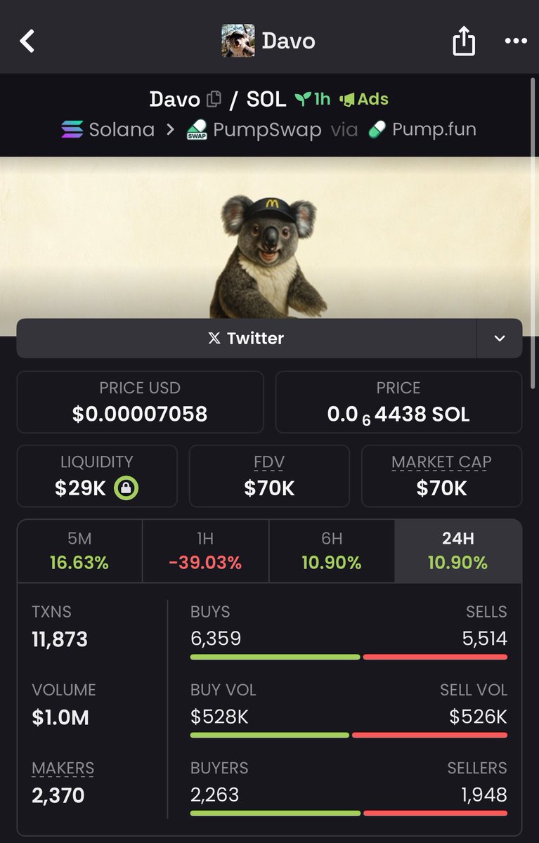 moontroncrypto's tweet photo. $Davo will flip #Bigfoot 🔥

$Bigfoot went to 2.8 million
And @Davothedegen sitting under 100k 
Buy now and thank me later 🚀 https://t.co/B9pmog4sRz